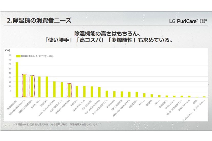 LGの衣類乾燥除湿機が日本初上陸! 部屋だけでなく靴や LGの衣類乾燥除湿機が日本初上陸! 部屋だけでなく靴や