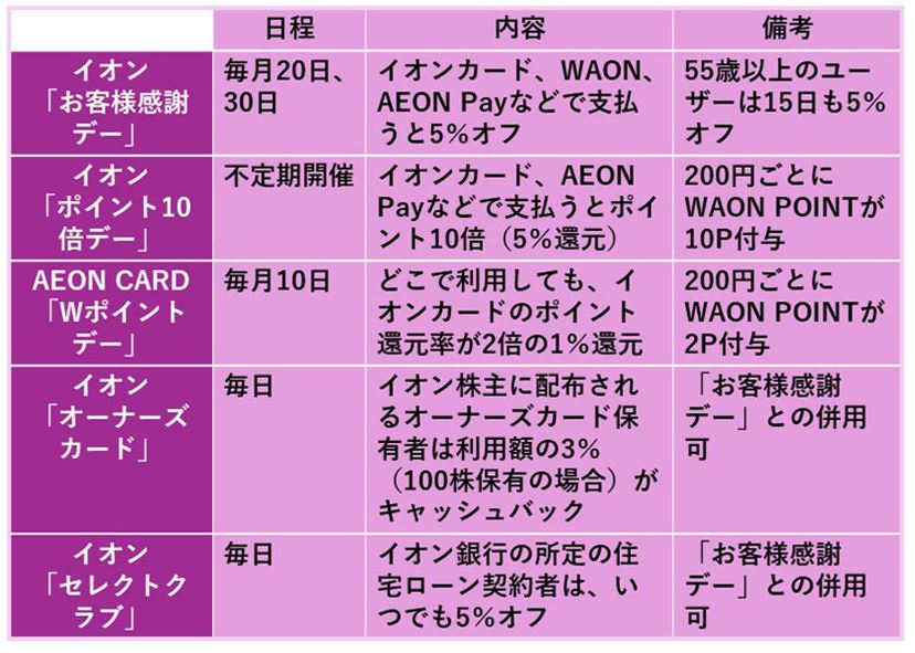 イオン経済圏」攻略のカギは、イオンで貯めたポイントをウエルシアで1.5倍に！ - 価格.comマガジン