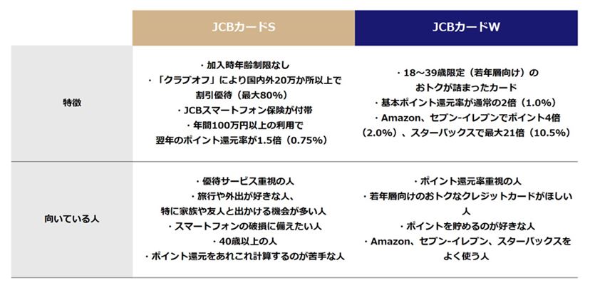 優待割引？ ポイント？ JCBカードS とJCBカードWはどちらがおトク