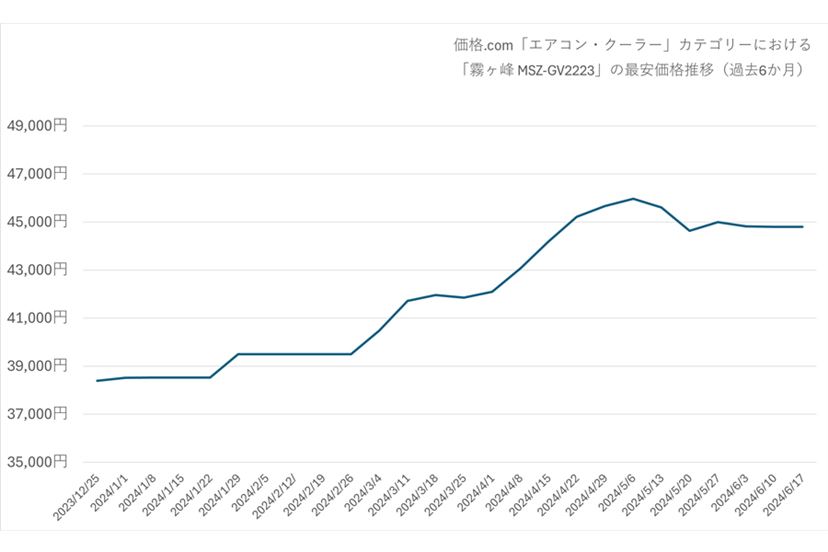 まだ間に合う！ アンダー5万円のお買い得エアコン6選【6～8畳向け