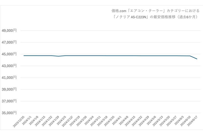 なんと税込価格のお買い得品‼️冷房6~8畳向け冷暖房エアコン新品未開封東芝2022年式なるも現行品と同一で2023､03月の在庫品の為２式のみの数量限定販売です まだ間に合う！ アンダー5万円のお買い得エアコン6選【6～8畳