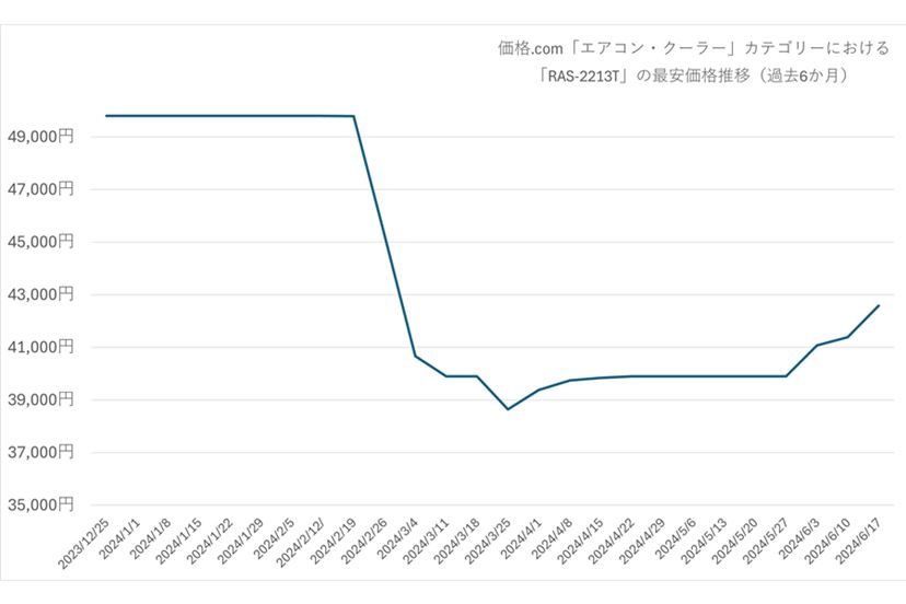 まだ間に合う！ アンダー5万円のお買い得エアコン6選【6～8畳向け】 - 価格.comマガジン