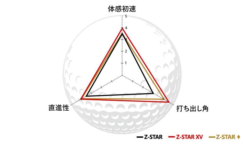 意外な性能差にビックリ！ スリクソン「Z-STAR」3モデルをコース