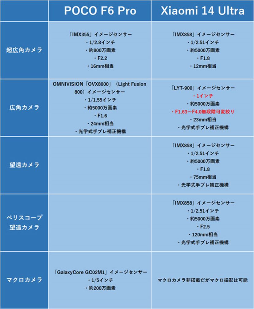 高コスパ「POCO F6 Pro」のカメラは使えるか？ 最強「Xiaomi 14 Ultra
