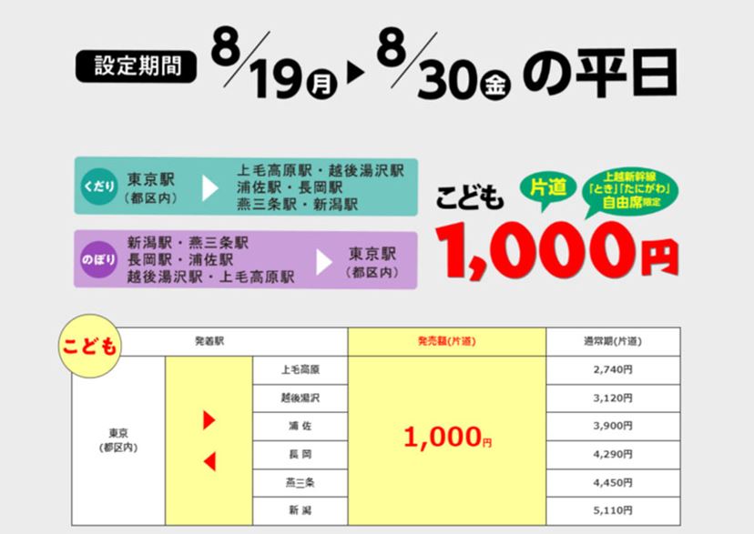 上越新幹線が子ども1,000円！ 夏の旅行に使える、JR各社のおトクな割引きっぷ・サービス7選 - 価格.comマガジン