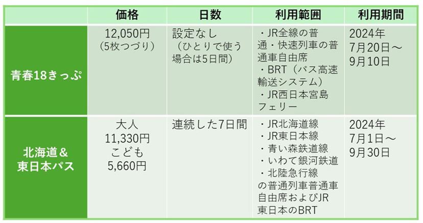 上越新幹線が子ども1,000円！ 夏の旅行に使える、JR各社のおトクな割引きっぷ・サービス7選 - 価格.comマガジン