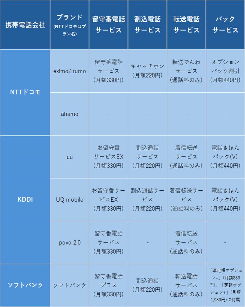 au トップ 電話基本パック 留守番サービスex