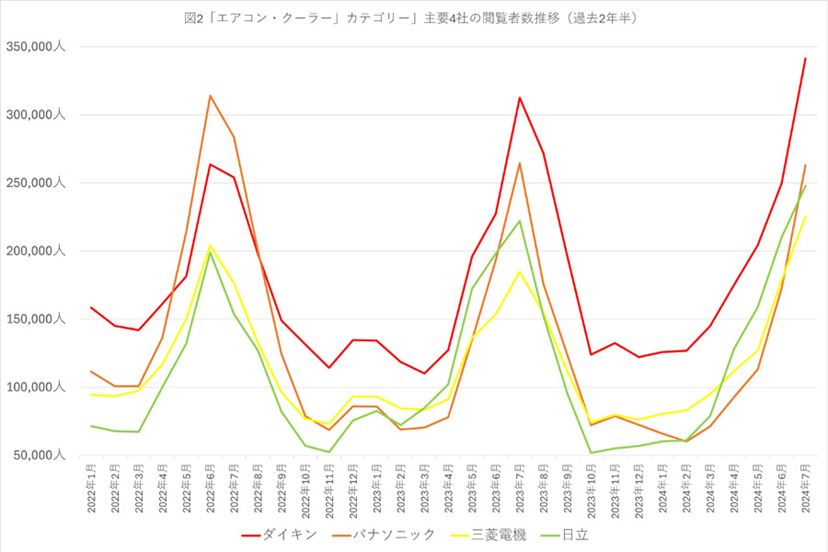 猛暑で駆け込み需要が急増！ 今エアコン買うなら型落ちより断然最新