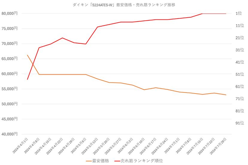 猛暑で駆け込み需要が急増！ 今エアコン買うなら型落ちより断然最新モデルがお得な理由 - 価格.comマガジン