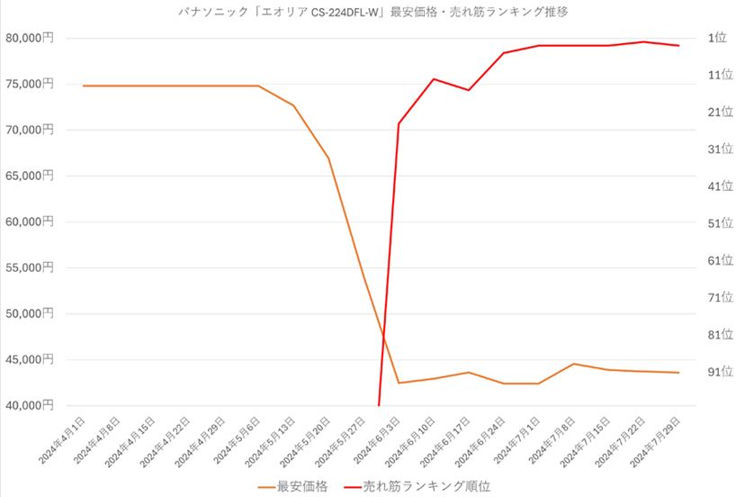 猛暑で駆け込み需要が急増！ 今エアコン買うなら型落ちより断然最新モデルがお得な理由 - 価格.comマガジン