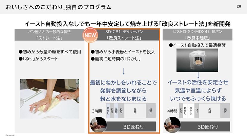 新製法でおいしさ追求! パナソニックの業界最小 新製法でおいしさ追求! パナソニックの業界最小