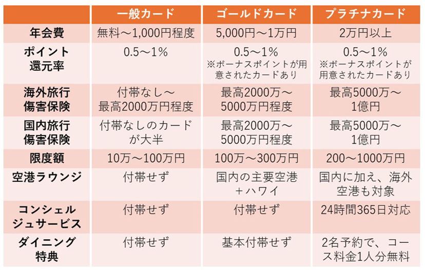 2024年》ゴールドカードおすすめ11選！ 条件付き年会費無料、最大10％還元などの高コスパゴールド - 価格.comマガジン