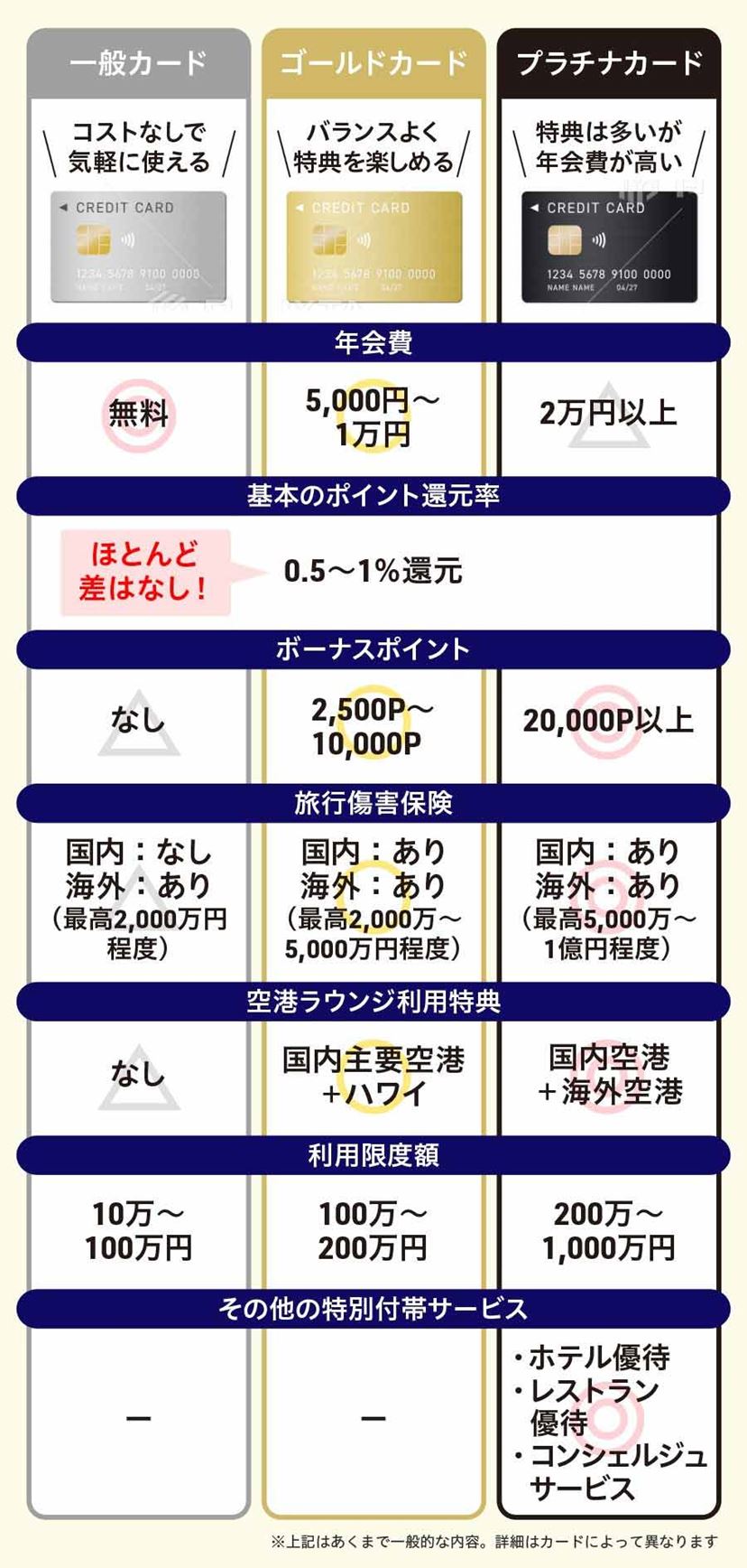 ゴールドカードおすすめ12選！ コンビニで7％還元の1枚から年会費0円になるカードまで【2026年1月】 - 価格.comマガジン