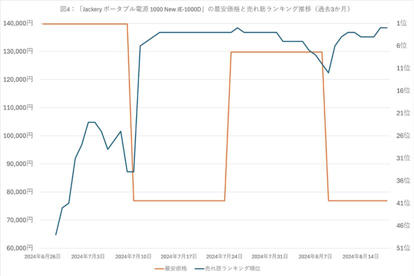 1000Whクラスのポータブル電源が30～40％OFF！ 大幅値引きセール中の今 
