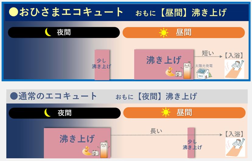 日射量予報と連携して電気代削減! 太陽光発電をより賢く使う 日射量予報と連携して電気代削減! 太陽光発電をより賢く使う