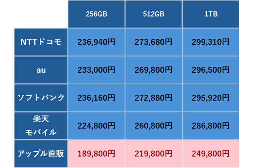 安さ際立つアップル直販！ 「iPhone 16」シリーズの販売価格を比較