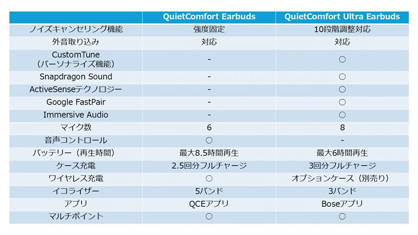 BoseからノイキャンTWSのセカンドライン「QuietComfort Earbuds BoseからノイキャンTWSのセカンドライン「QuietComfort Earbuds