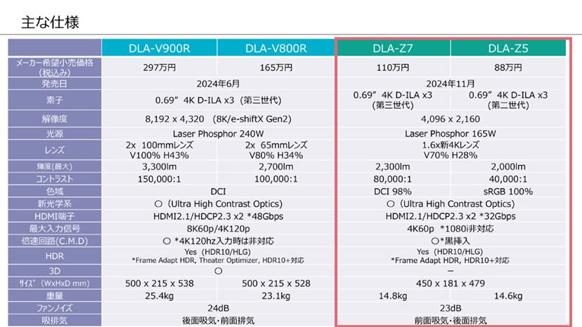 世界最小のネイティブ4Kプロジェクター「DLA-Z7」「DLA-Z5」を見