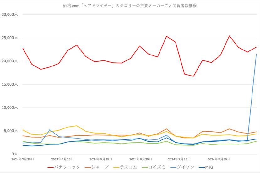 3万円超えでも売れまくるヘアドライヤー「ナノケア」に対抗する