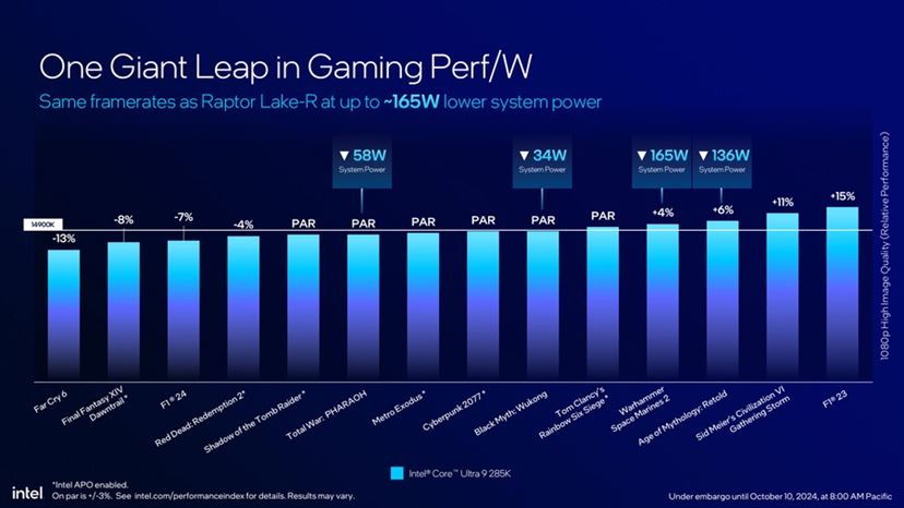 インテルオートグラフユニ インテル、デスクトップ向けCPU「Core Ultra 200S」シリーズを