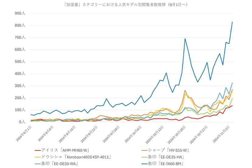 今年はさらに進化!? 象印の加湿器が断トツで選ばれている“清潔さ