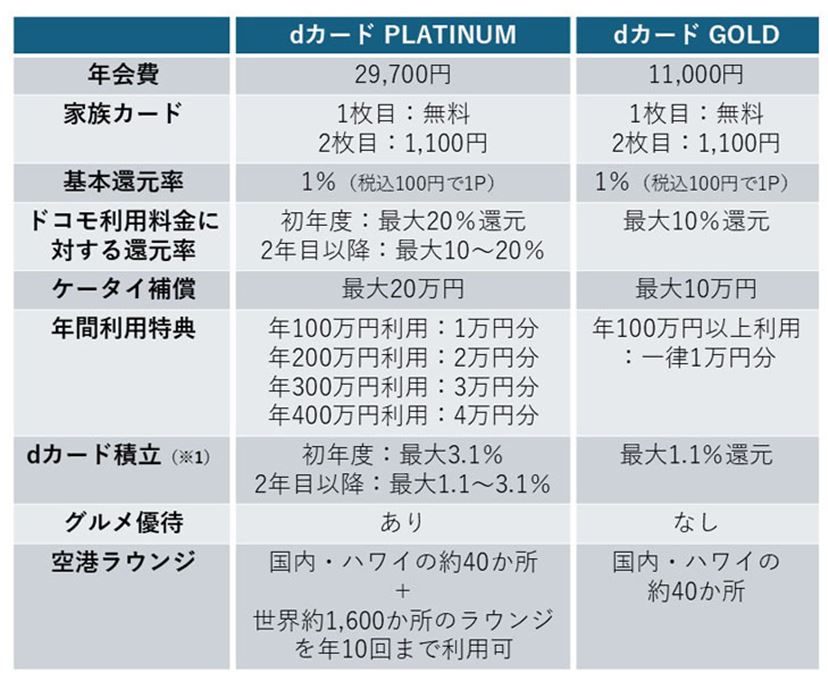 高還元プラチナ「dカード PLATINUM」新登場！ ドコモのヘビーユーザーはどう評価？ - 価格.comマガジン