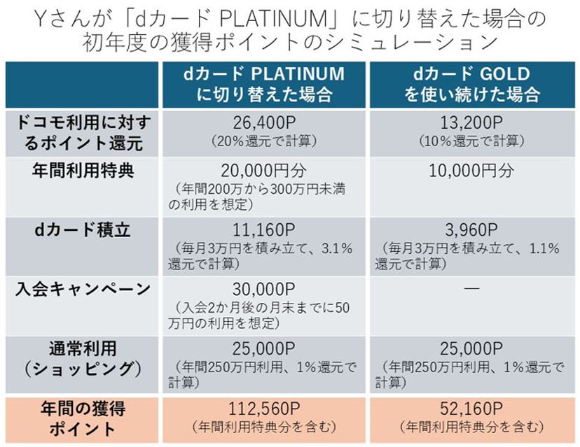 高還元プラチナ「dカード PLATINUM」新登場！ ドコモのヘビーユーザーはどう評価？ - 価格.comマガジン