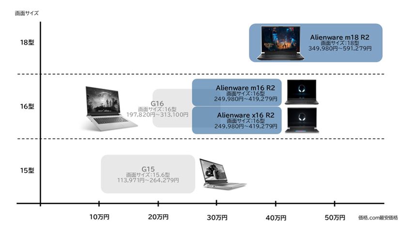 デル（Dell）のノートパソコン徹底解剖、シリーズの違いや選び方を解説 ポイントは高コスパとハイスペック - 価格.comマガジン