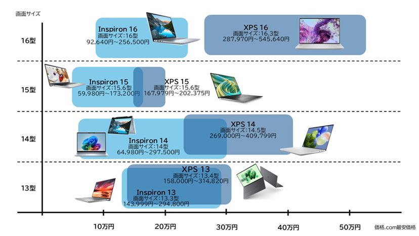 DELL - デル　DELL ノートパソコン　格安　お得　現状 デル（Dell）のノートパソコン徹底解剖、シリーズの違いや選び方
