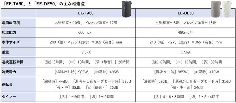 象印のスチーム式加湿器、どれを買う？ ラインアップが増えた