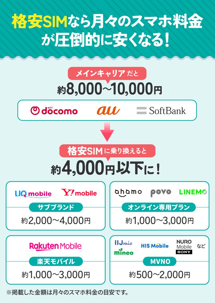 格安SIMおすすめ7選！ あなたの使い方に最適なプランはコレ【2026年 