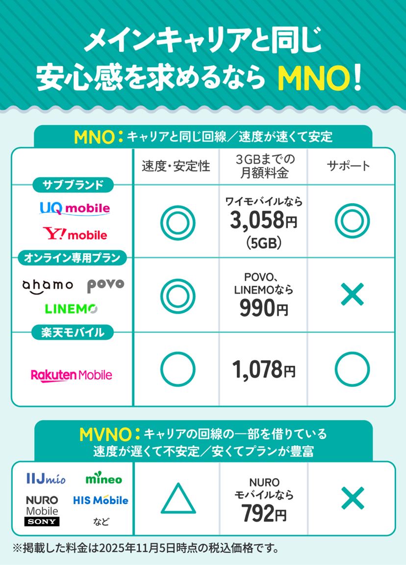 回線 速度 キャリア