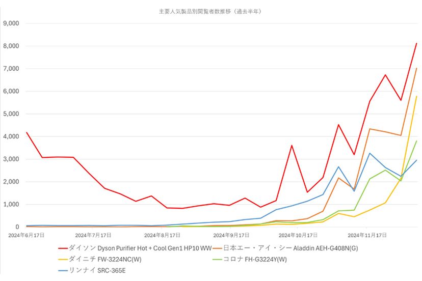 なぜコロナの暖房器具が断トツで選ばれているのか!? “電気代高騰”だけ 