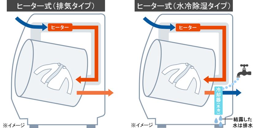 10万円以下で買えるニトリのドラム式洗濯乾燥機はあり? なし 10万円以下で買えるニトリのドラム式洗濯乾燥機はあり? なし