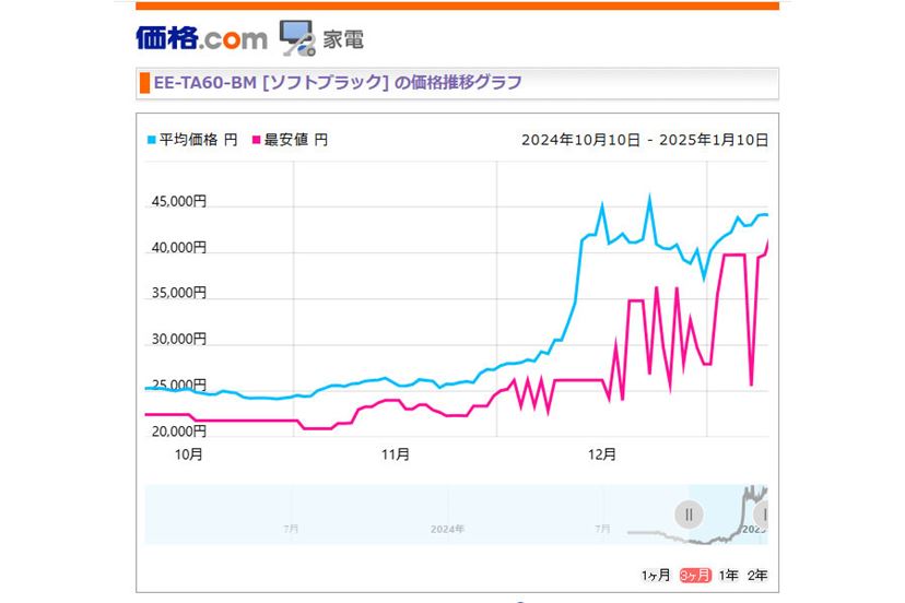 インフルエンザ大流行で加湿器に売り切れ&大幅値上がり続出 インフルエンザ大流行で加湿器に売り切れ&大幅値上がり続出