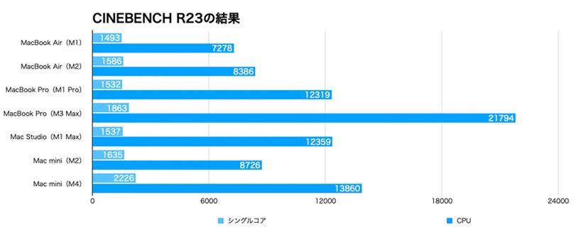 新ボディにM4搭載！ 小さくてパワフルな新型「Mac mini