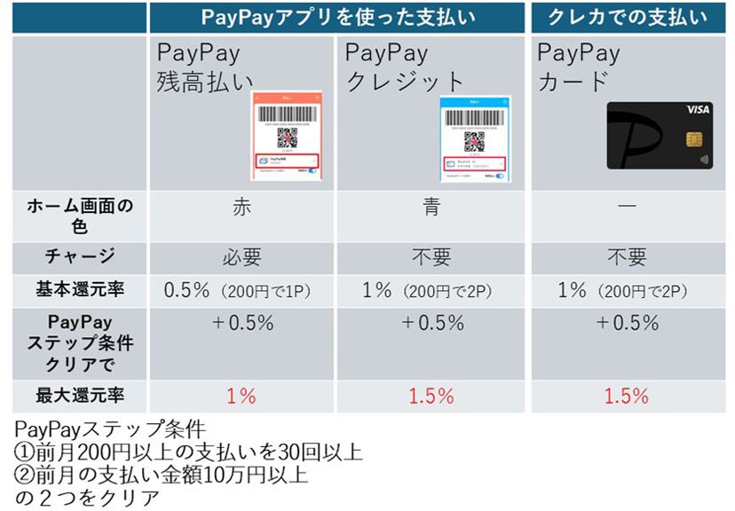 PayPayユーザー必携クレカ！ 「PayPayカード」を1年使って感じた8つの