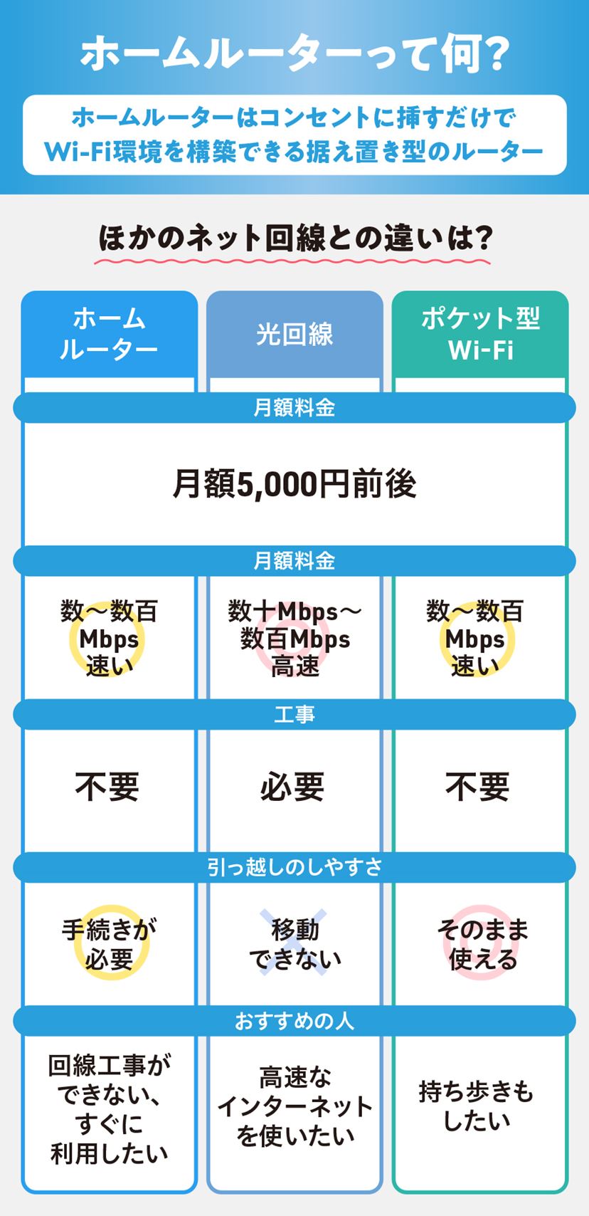 ホームルーター(置くだけWi-Fi)おすすめ6選！ 比較検証でわかった失敗