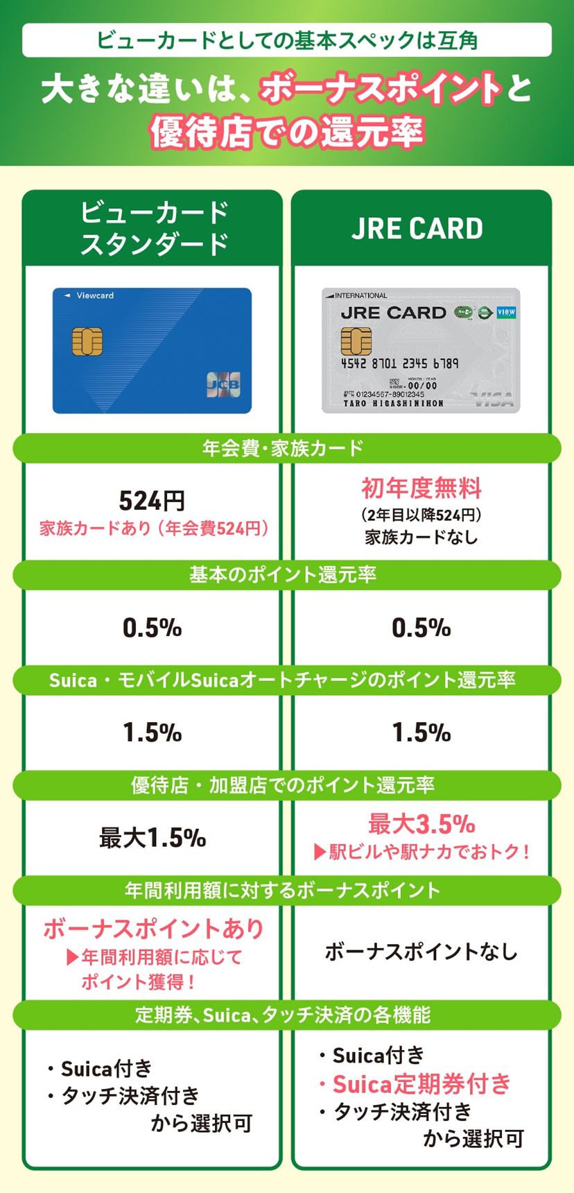 ビューカード スタンダードとJRE CARDの違いは何？ 比べてわかった「うまい使い方」 - 価格.comマガジン