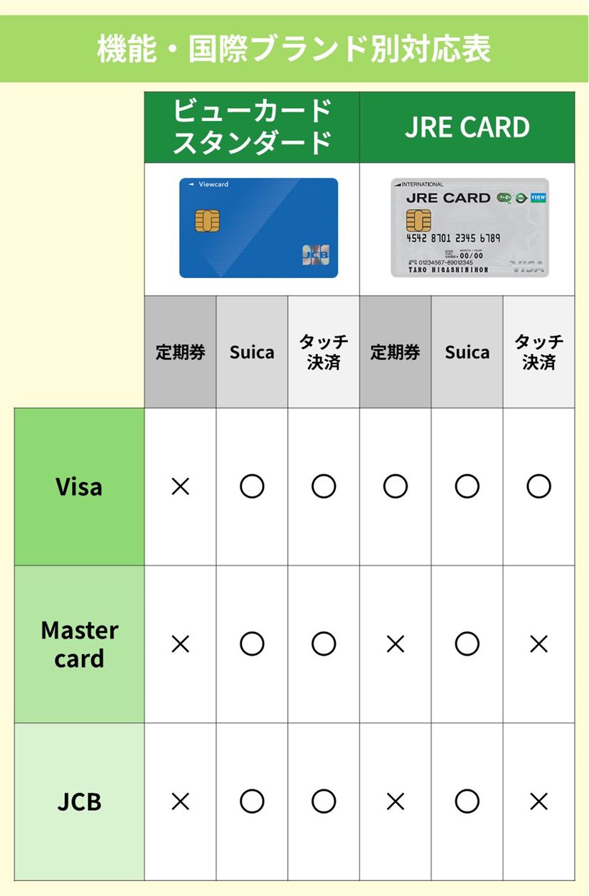 ビューカード スタンダードとJRE CARDの違いは何？ 比べてわかった「うまい使い方」 - 価格.comマガジン