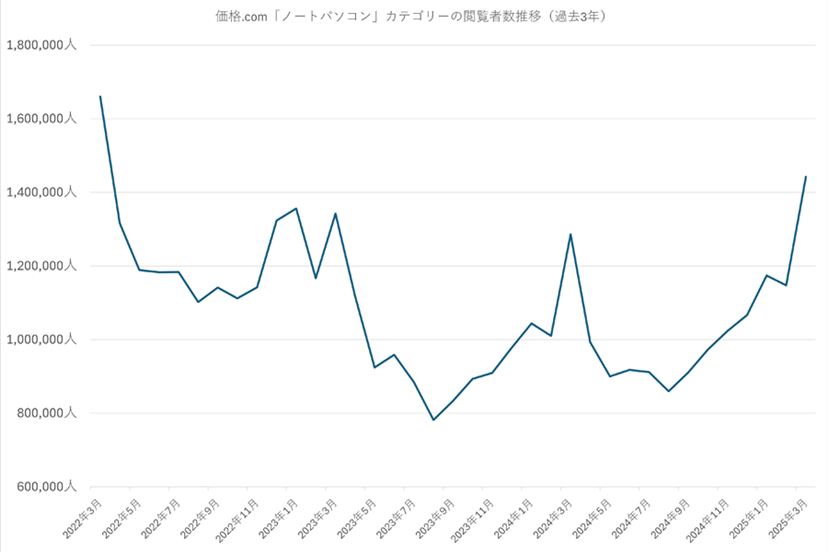 ノートパソコンは今が買い時！ 今秋のWin10サポート終了前に選ぶなら 