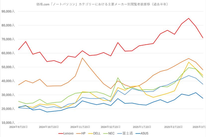 ノートパソコンは今が買い時！ 今秋のWin10サポート終了前に選ぶなら 