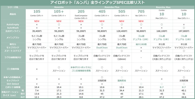 アイロボットの新生「ルンバ」はどう選べばいいの？ 全8モデルの価格や 