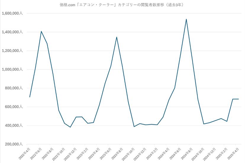 型落ちエアコンは今が買い時！ ダイキンや日立、三菱電機の人気モデル
