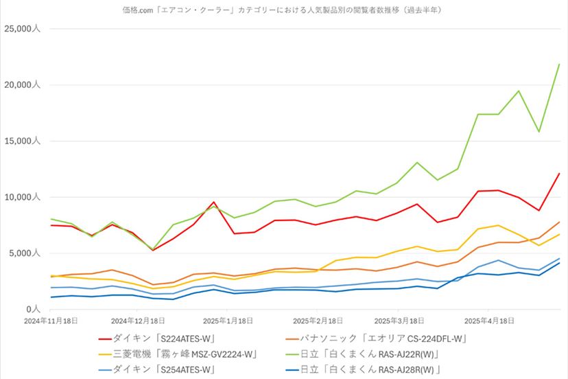 型落ちエアコンは今が買い時！ ダイキンや日立、三菱電機の人気モデル 