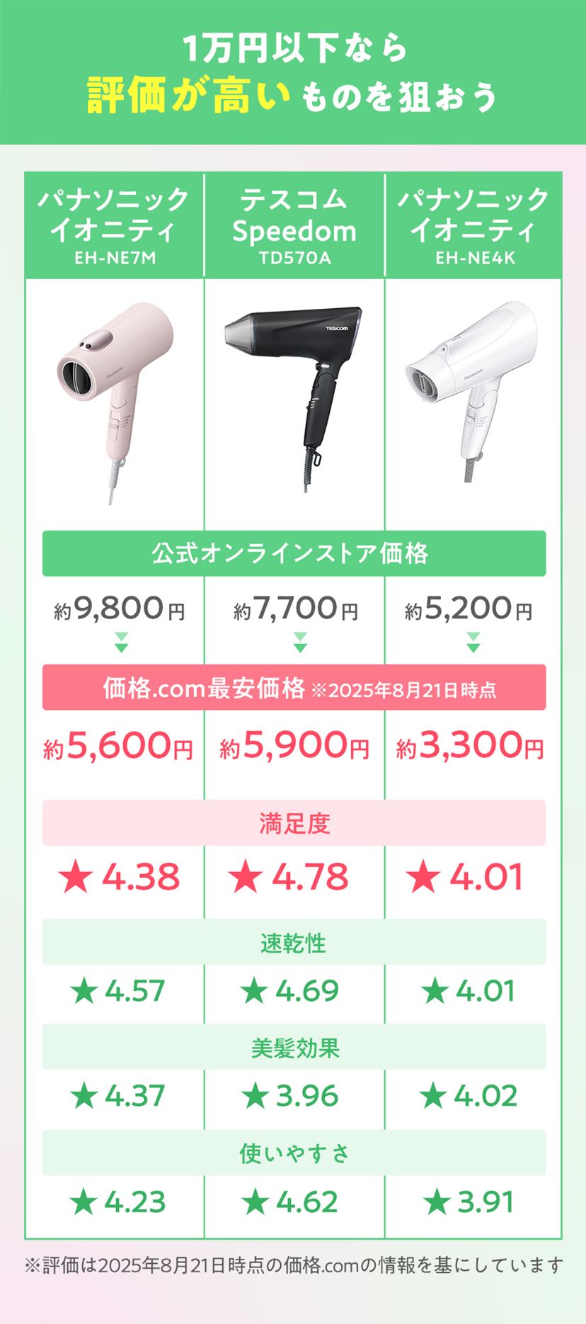 2025/6購入 使用少 EH-NE7M ヘアードライヤー イオニティ 2025年