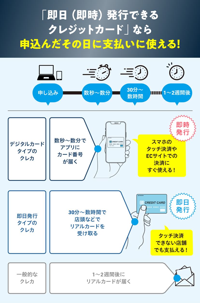 即日発行・即時発行クレジットカード8選 最短10秒ですぐ使える