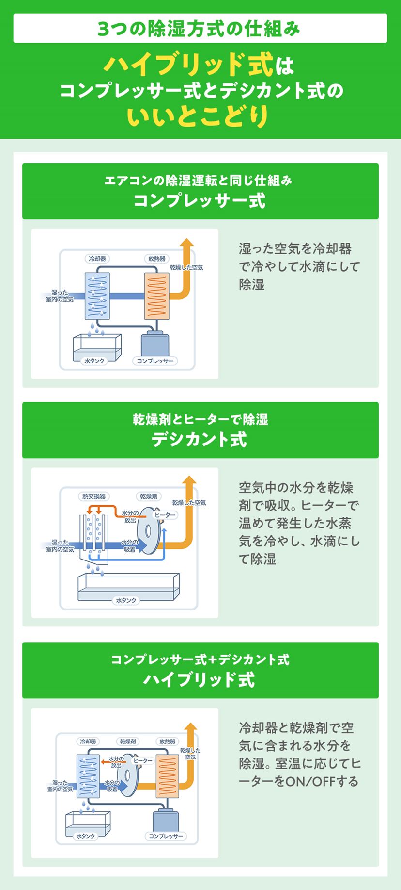 除湿機　早い者勝ち⭐️ 2026年4月版】除湿機おすすめランキング｜1位:パナソニック F-YHV