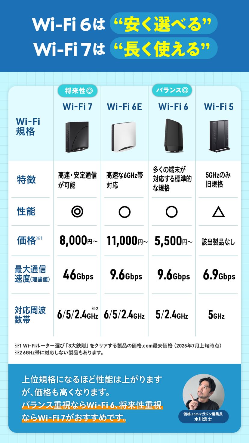 Wi-Fiルーターおすすめ7選 実機検証をもとに選び方と人気機種を解説 Wi-Fiルーターおすすめ7選 実機検証をもとに選び方と人気機種を解説