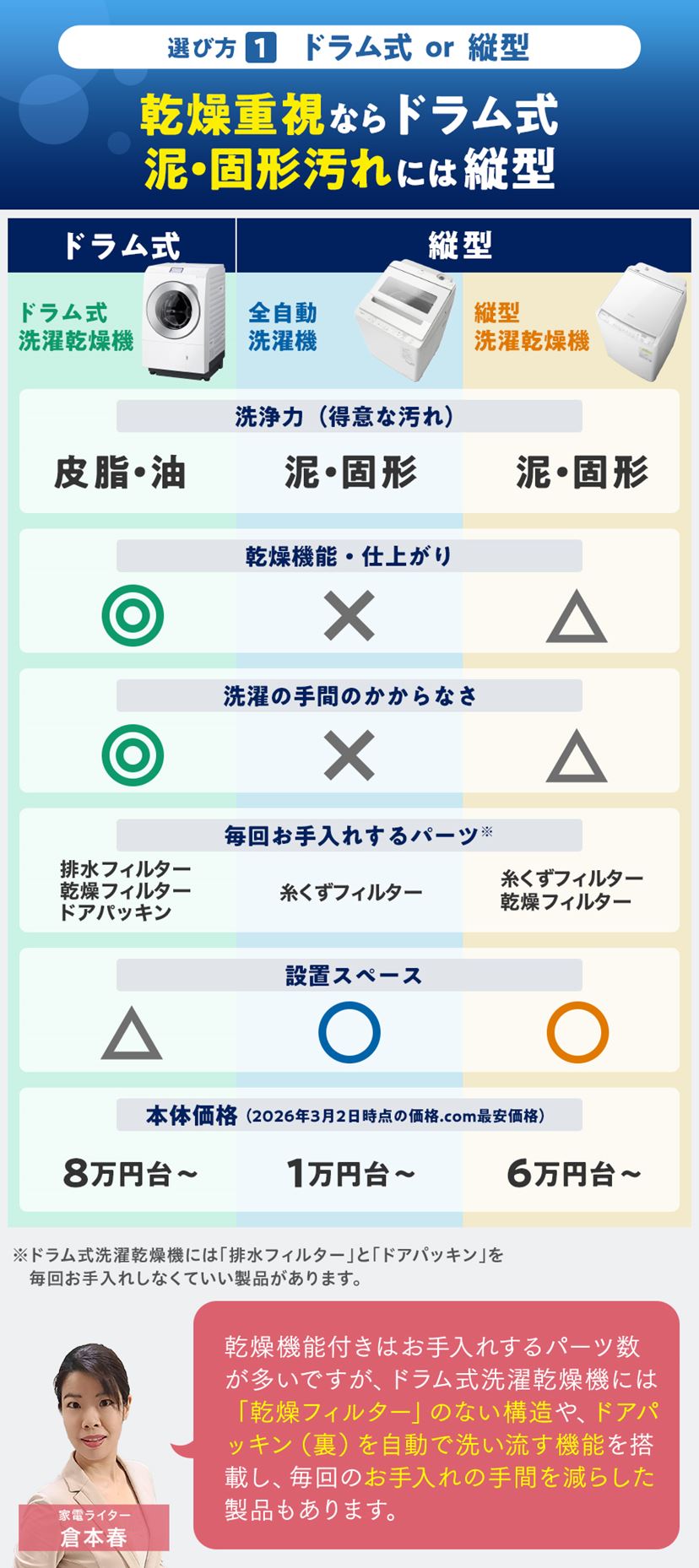 洗濯機おすすめ12選！ ドラム式と縦型の選び方と人気モデルを紹介 